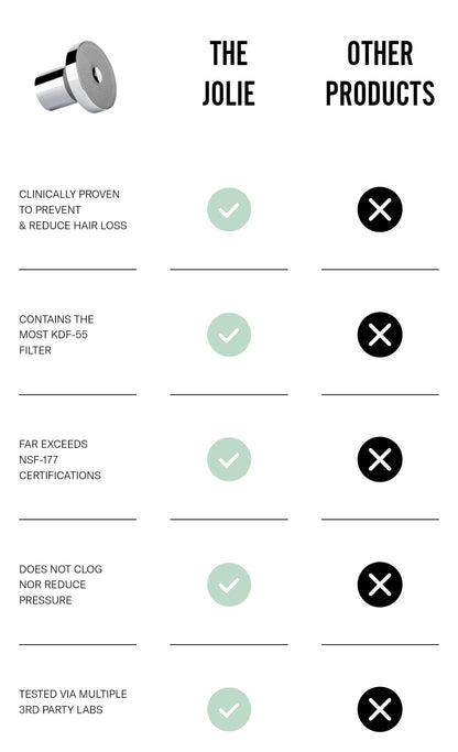 Jolie Skin Co Filtered Showerhead